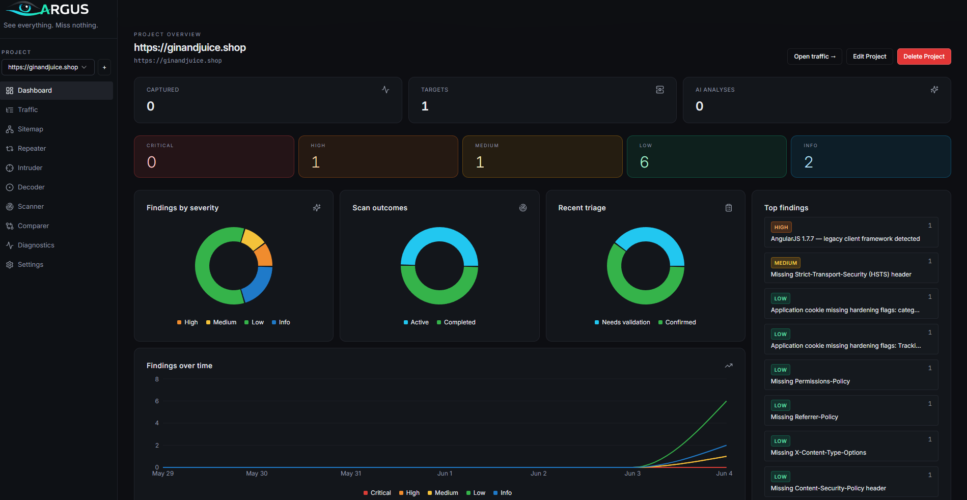 Argus dashboard showing severity tiles, charts, top findings, and quick launch scan controls.